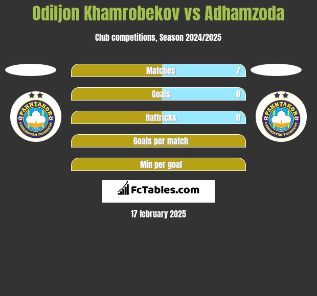 Odiljon Khamrobekov vs Adhamzoda h2h player stats