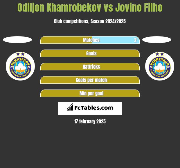 Odiljon Khamrobekov vs Jovino Filho h2h player stats