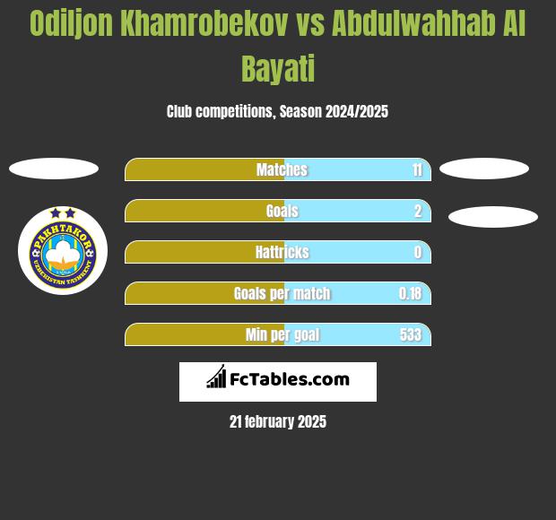 Odiljon Khamrobekov vs Abdulwahhab Al Bayati h2h player stats