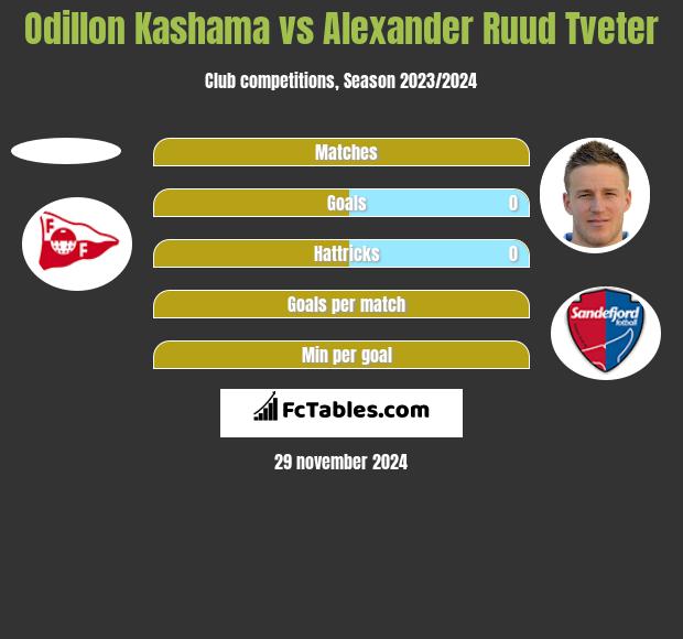 Odillon Kashama vs Alexander Ruud Tveter h2h player stats