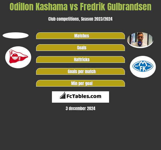 Odillon Kashama vs Fredrik Gulbrandsen h2h player stats