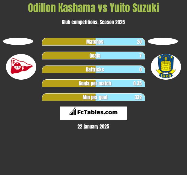 Odillon Kashama vs Yuito Suzuki h2h player stats