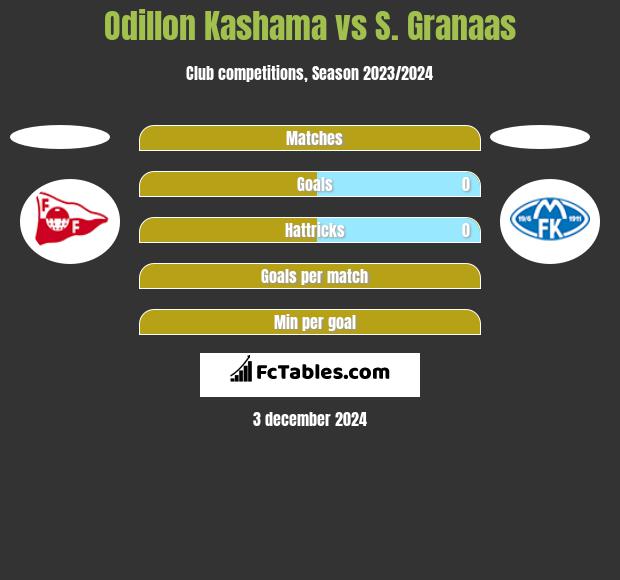 Odillon Kashama vs S. Granaas h2h player stats