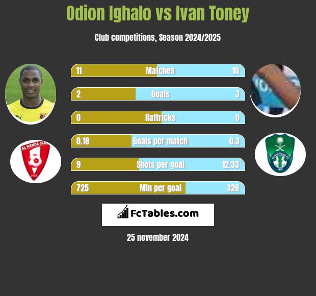 Odion Ighalo vs Ivan Toney h2h player stats