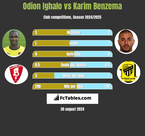 Odion Ighalo vs Karim Benzema h2h player stats