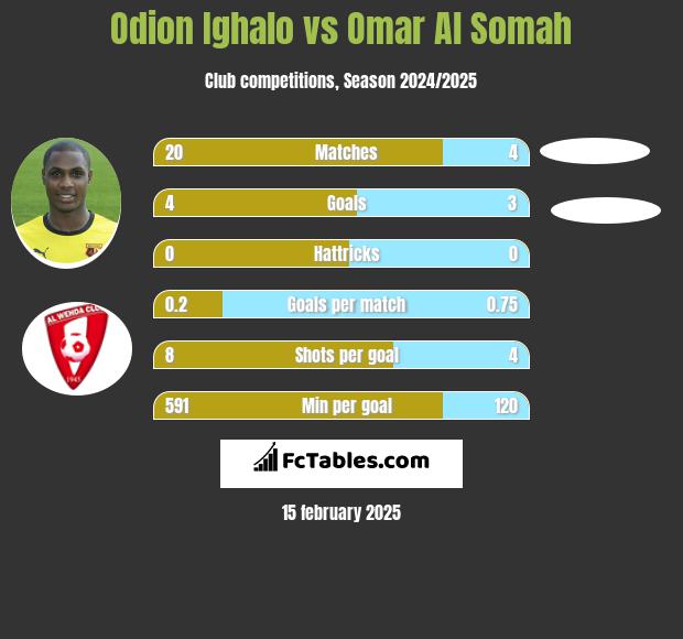 Odion Ighalo vs Omar Al Somah h2h player stats