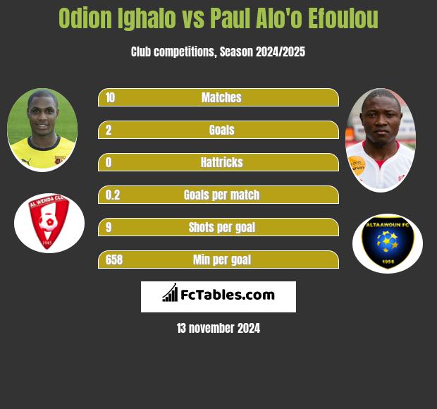 Odion Ighalo vs Paul Alo'o Efoulou h2h player stats