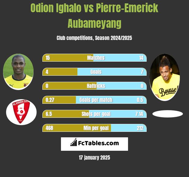 Odion Ighalo vs Pierre-Emerick Aubameyang h2h player stats