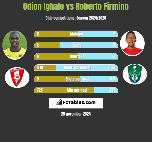 Odion Ighalo vs Roberto Firmino h2h player stats