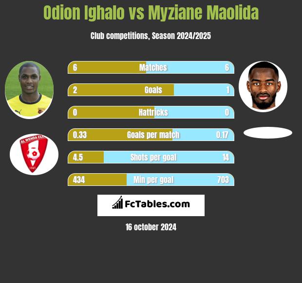 Odion Ighalo vs Myziane Maolida h2h player stats