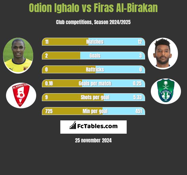 Odion Ighalo vs Firas Al-Birakan h2h player stats