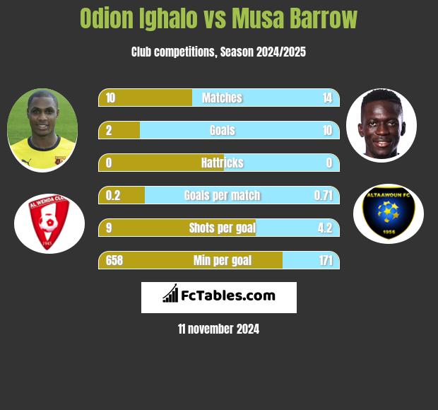 Odion Ighalo vs Musa Barrow h2h player stats