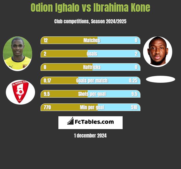 Odion Ighalo vs Ibrahima Kone h2h player stats