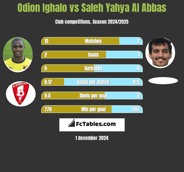 Odion Ighalo vs Saleh Yahya Al Abbas h2h player stats