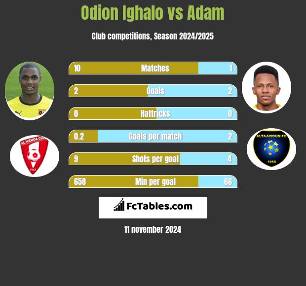 Odion Ighalo vs Adam h2h player stats