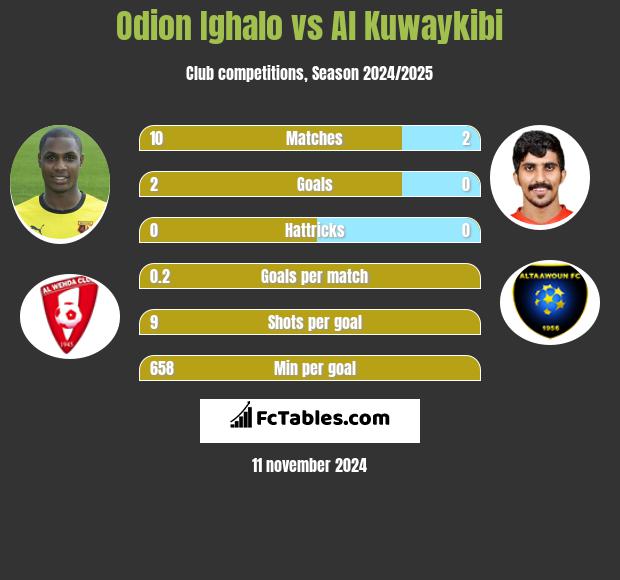 Odion Ighalo vs Al Kuwaykibi h2h player stats