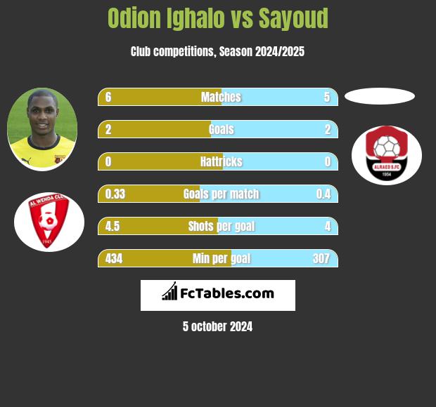 Odion Ighalo vs Sayoud h2h player stats