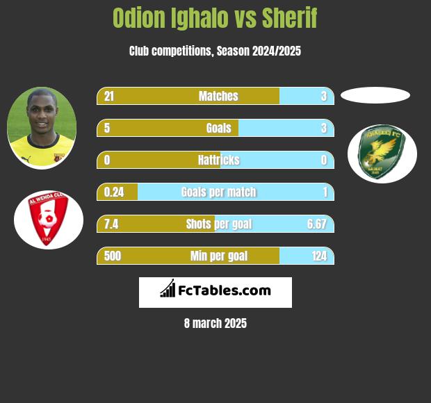 Odion Ighalo vs Sherif h2h player stats