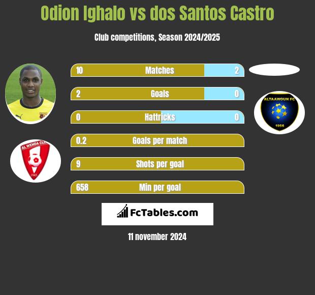 Odion Ighalo vs dos Santos Castro h2h player stats