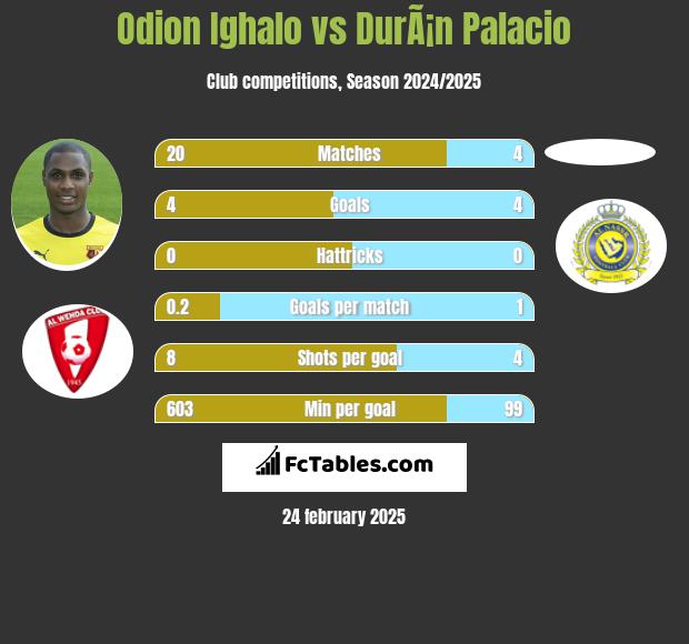 Odion Ighalo vs DurÃ¡n Palacio h2h player stats