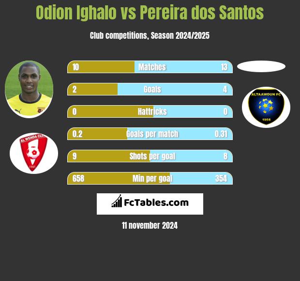 Odion Ighalo vs Pereira dos Santos h2h player stats