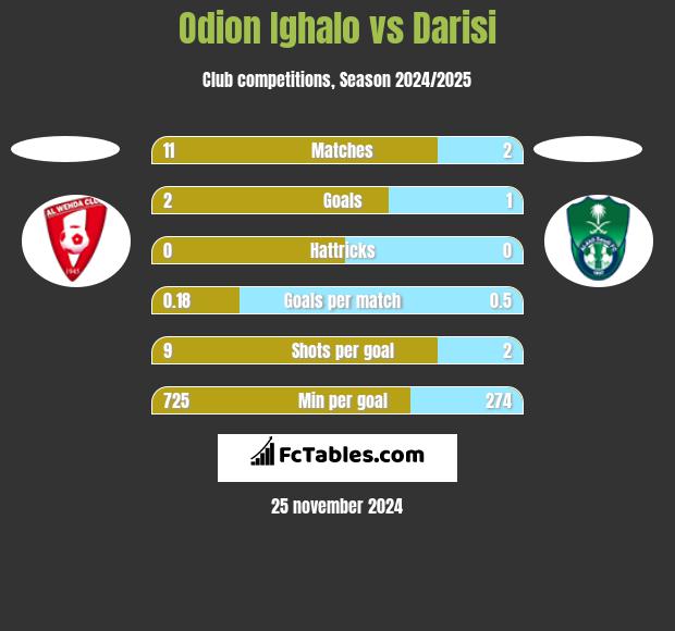 Odion Ighalo vs Darisi h2h player stats