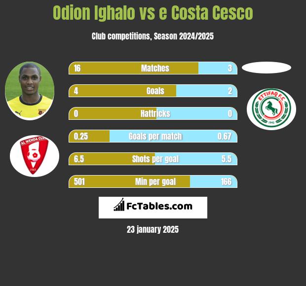 Odion Ighalo vs e Costa Cesco h2h player stats