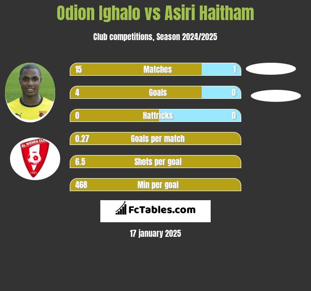 Odion Ighalo vs Asiri Haitham h2h player stats