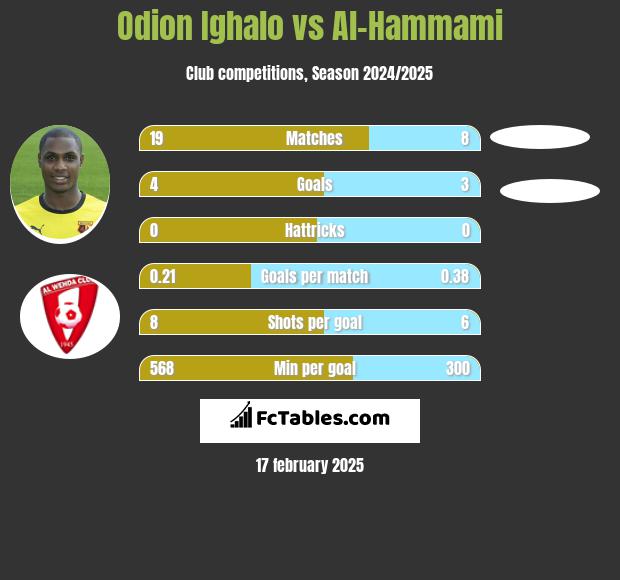 Odion Ighalo vs Al-Hammami h2h player stats