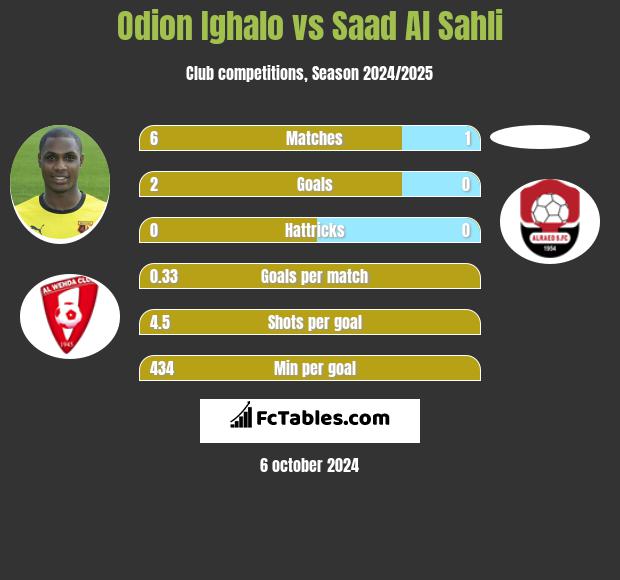 Odion Ighalo vs Saad Al Sahli h2h player stats