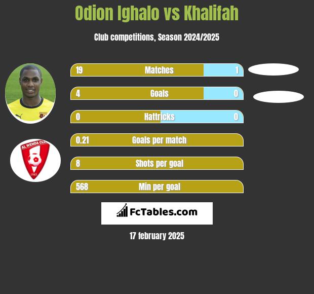 Odion Ighalo vs Khalifah h2h player stats