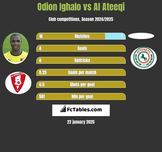 Odion Ighalo vs Al Ateeqi h2h player stats