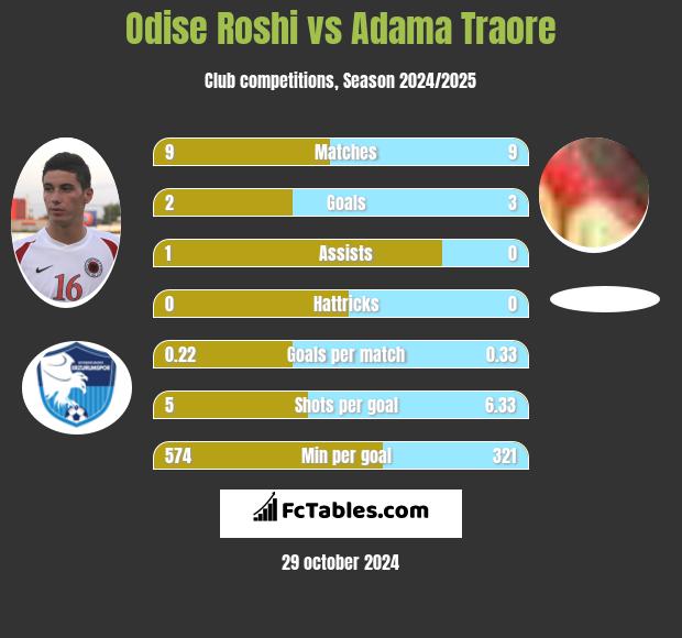 Odise Roshi vs Adama Traore h2h player stats