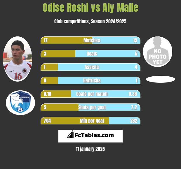 Odise Roshi vs Aly Malle h2h player stats