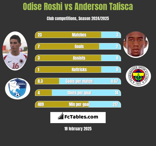 Odise Roshi vs Anderson Talisca h2h player stats