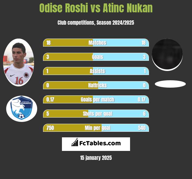 Odise Roshi vs Atinc Nukan h2h player stats