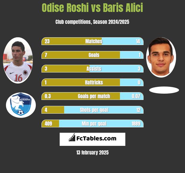 Odise Roshi vs Baris Alici h2h player stats