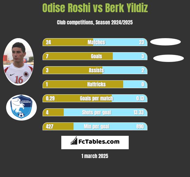 Odise Roshi vs Berk Yildiz h2h player stats