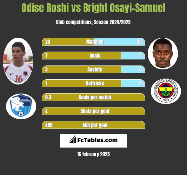 Odise Roshi vs Bright Osayi-Samuel h2h player stats