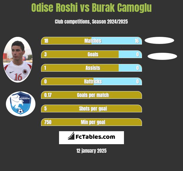 Odise Roshi vs Burak Camoglu h2h player stats