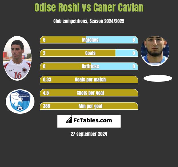 Odise Roshi vs Caner Cavlan h2h player stats