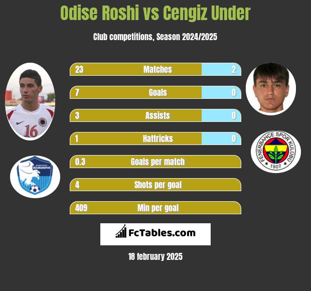 Odise Roshi vs Cengiz Under h2h player stats