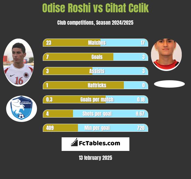 Odise Roshi vs Cihat Celik h2h player stats