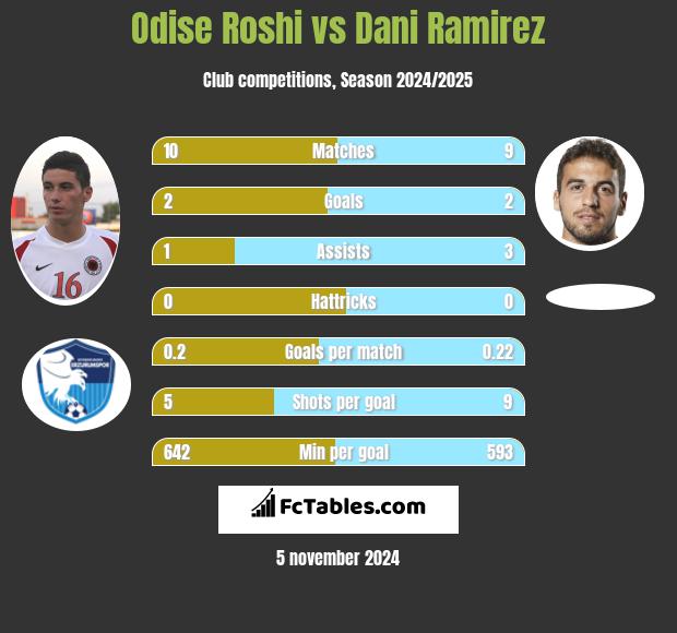 Odise Roshi vs Dani Ramirez h2h player stats