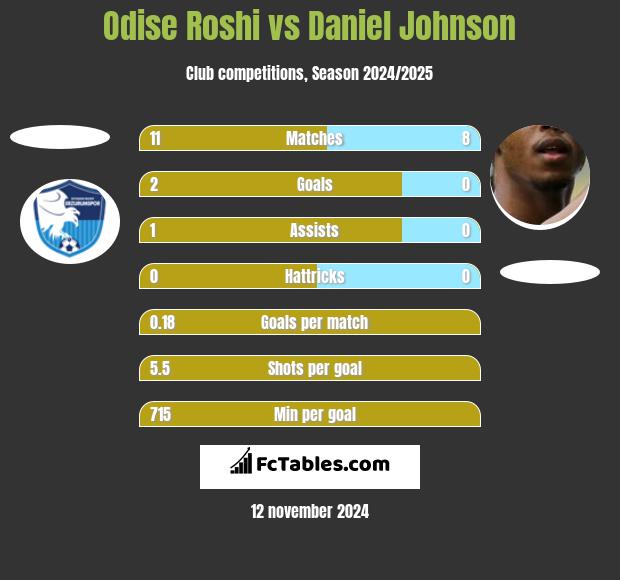 Odise Roshi vs Daniel Johnson h2h player stats