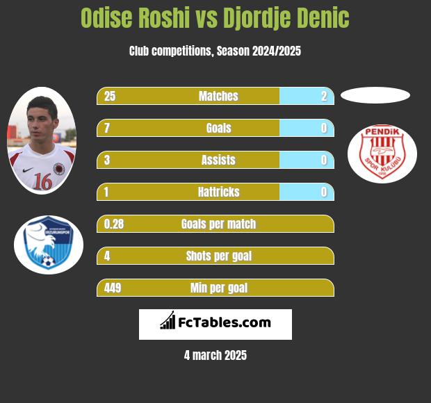 Odise Roshi vs Djordje Denic h2h player stats