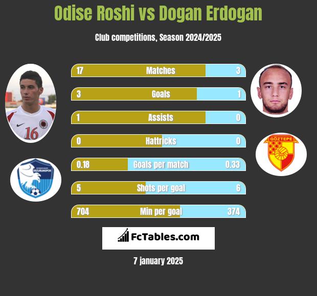 Odise Roshi vs Dogan Erdogan h2h player stats