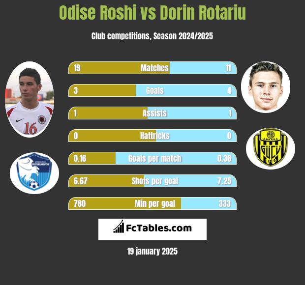 Odise Roshi vs Dorin Rotariu h2h player stats