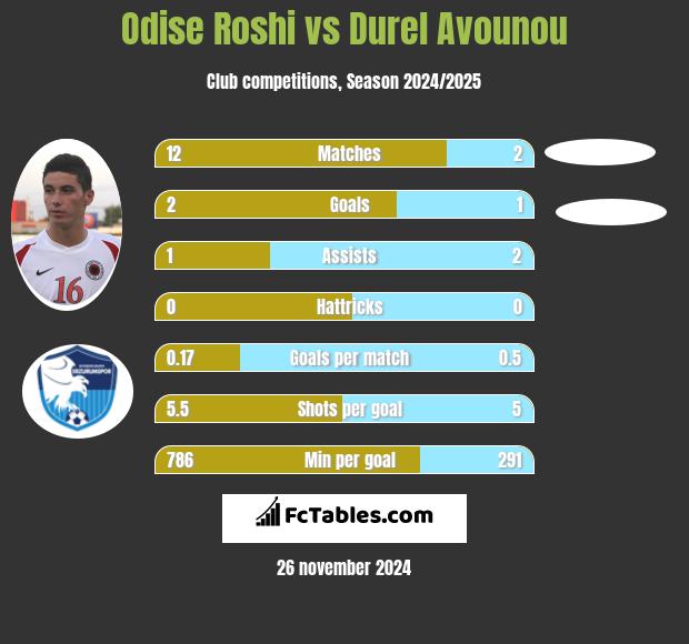 Odise Roshi vs Durel Avounou h2h player stats