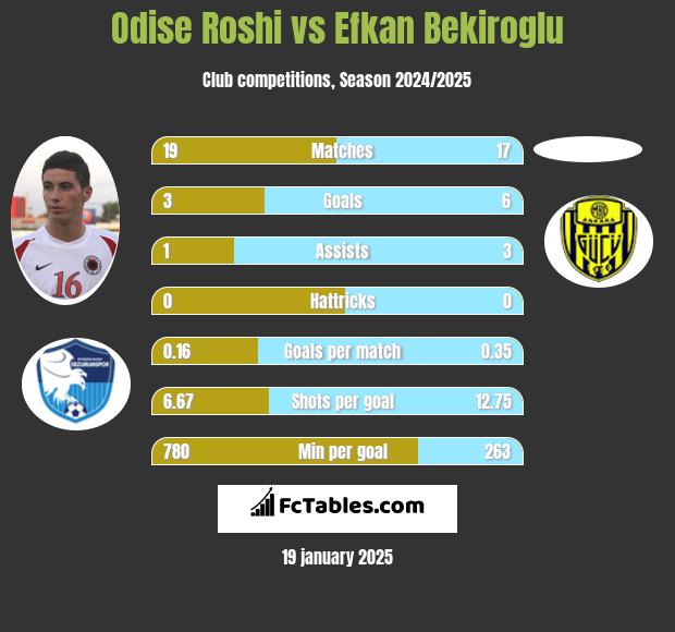 Odise Roshi vs Efkan Bekiroglu h2h player stats